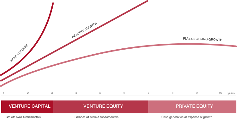 growth equity vs venture capital
